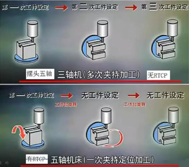 三軸機多詞夾持加工，五軸機床一次夾持定位加工.png